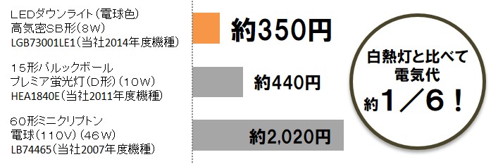 電気代がお得