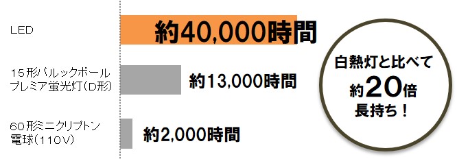 光源寿命が長持ち