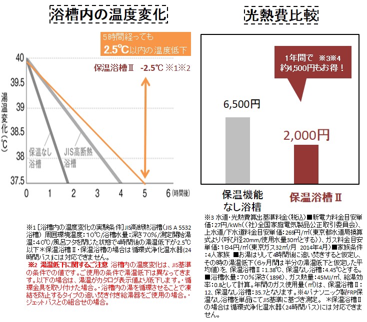 保温浴槽内の温度変化