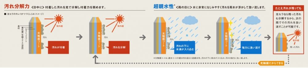 汚れ分解力と超親水性