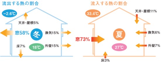 防露性能