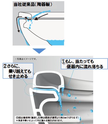 モレを抑える巧みな組み合わせ