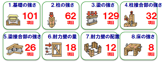 388項目の構造計算