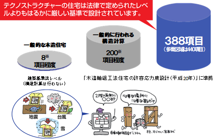 388項目の構造計算