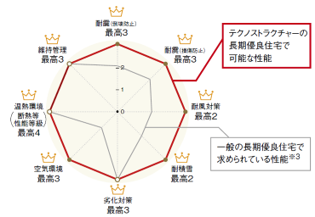 長期優良住宅対応