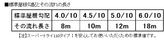 標準屋根勾配とその流れの長さ