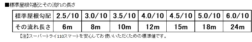 標準屋根勾配とその流れの長さ